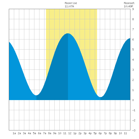 Station Creek West tide chart for Thursday, December 25, 2025