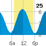 Station Creek West tide chart for Thursday, December 25, 2025