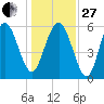 Station Creek West tide chart for Saturday, December 27, 2025
