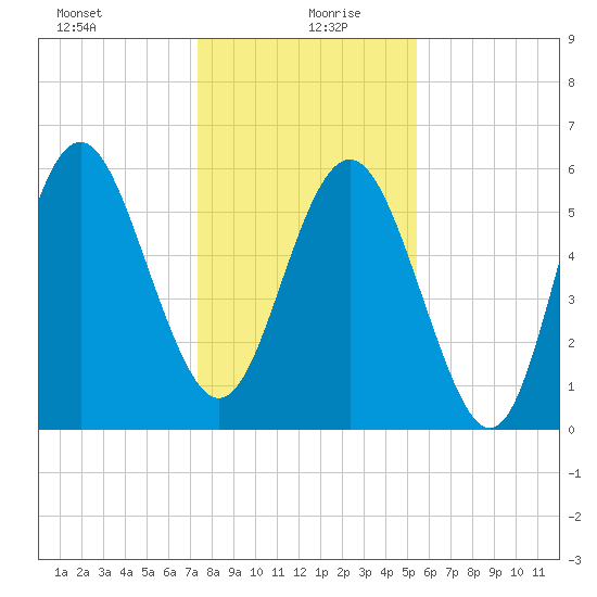 Station Creek West tide chart for Sunday, December 28, 2025