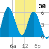 Station Creek West tide chart for Tuesday, December 30, 2025