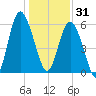 Station Creek West tide chart for Wednesday, December 31, 2025