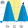 Station Creek West tide chart for Thursday, December 4, 2025