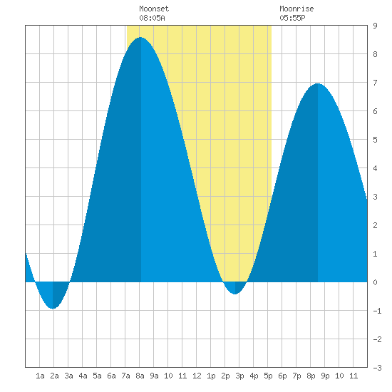 Station Creek West tide chart for Friday, December 5, 2025