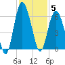 Station Creek West tide chart for Friday, December 5, 2025