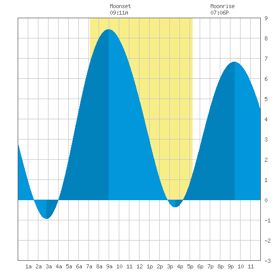 Station Creek West tide chart for Saturday, December 6, 2025