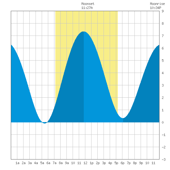 Station Creek West tide chart for Tuesday, December 9, 2025