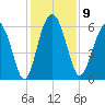 Station Creek West tide chart for Tuesday, December 9, 2025
