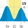 Station Creek West tide chart for Thursday, January 15, 2026