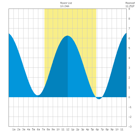 Station Creek West tide chart for Saturday, January 24, 2026