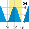 Station Creek West tide chart for Saturday, January 24, 2026