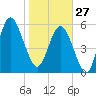 Station Creek West tide chart for Tuesday, January 27, 2026