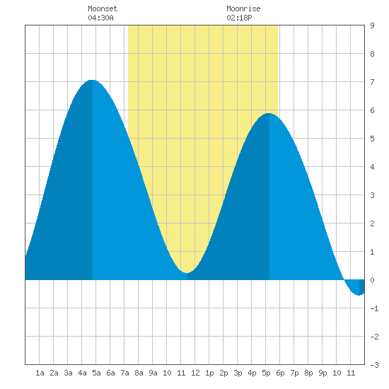 Station Creek West tide chart for Thursday, January 29, 2026