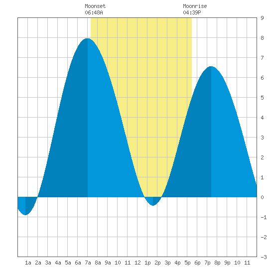 Station Creek West tide chart for Friday, January 2, 2026