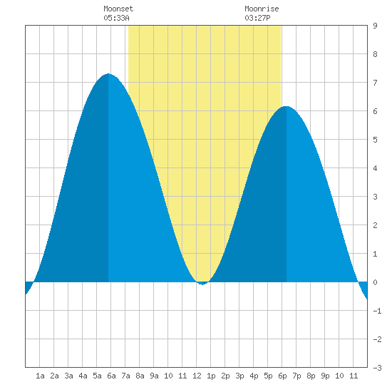 Station Creek West tide chart for Friday, January 30, 2026