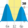 Station Creek West tide chart for Friday, January 30, 2026