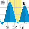 Station Creek West tide chart for Saturday, January 3, 2026