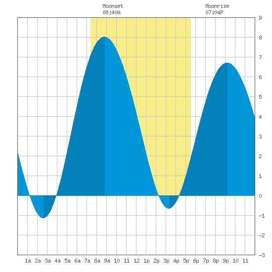 Station Creek West tide chart for Sunday, January 4, 2026