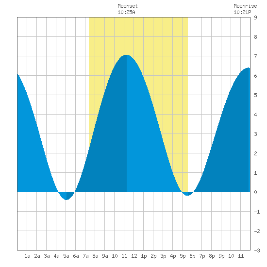 Station Creek West tide chart for Wednesday, January 7, 2026