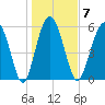 Station Creek West tide chart for Wednesday, January 7, 2026