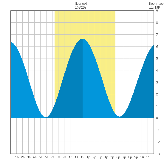 Station Creek West tide chart for Thursday, January 8, 2026