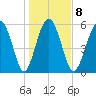Station Creek West tide chart for Thursday, January 8, 2026