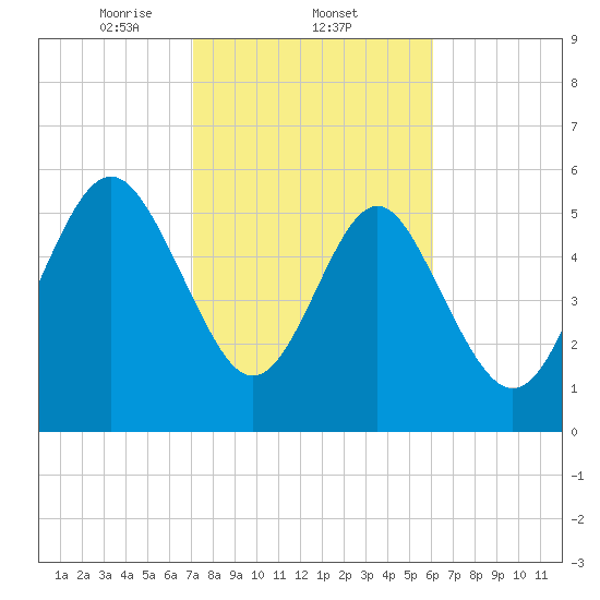 Station Creek West tide chart for Wednesday, February 11, 2026