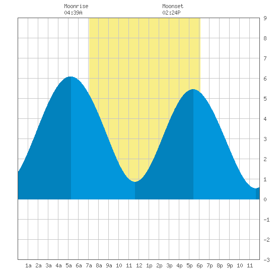 Station Creek West tide chart for Friday, February 13, 2026