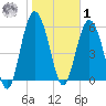 Station Creek West tide chart for Sunday, February 1, 2026
