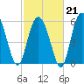 Station Creek West tide chart for Saturday, February 21, 2026