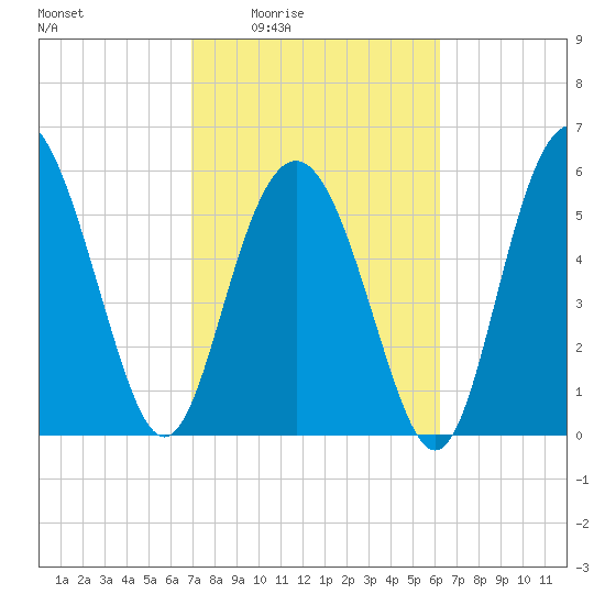 Station Creek West tide chart for Sunday, February 22, 2026