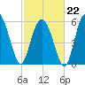 Station Creek West tide chart for Sunday, February 22, 2026