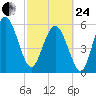 Station Creek West tide chart for Tuesday, February 24, 2026