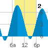 Station Creek West tide chart for Monday, February 2, 2026