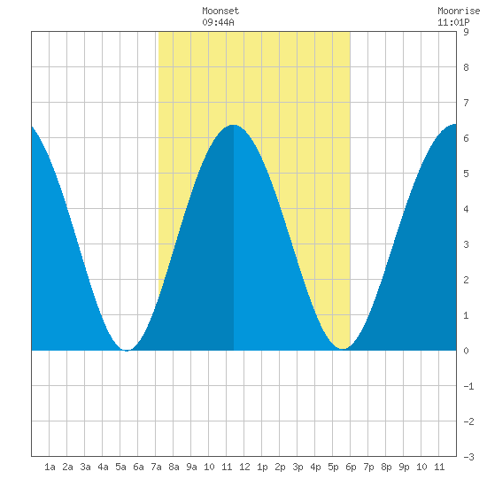 Station Creek West tide chart for Friday, February 6, 2026