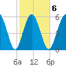Station Creek West tide chart for Friday, February 6, 2026
