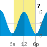 Station Creek West tide chart for Saturday, February 7, 2026