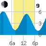 Station Creek West tide chart for Monday, February 9, 2026