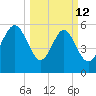Station Creek West tide chart for Thursday, March 12, 2026