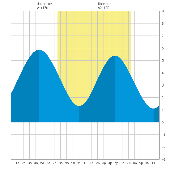 Station Creek West tide chart for Friday, March 13, 2026
