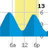 Station Creek West tide chart for Friday, March 13, 2026