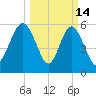 Station Creek West tide chart for Saturday, March 14, 2026