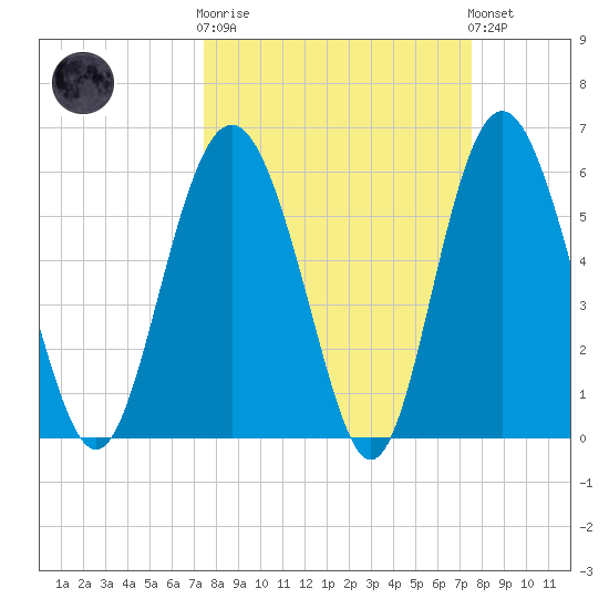 Station Creek West tide chart for Wednesday, March 18, 2026
