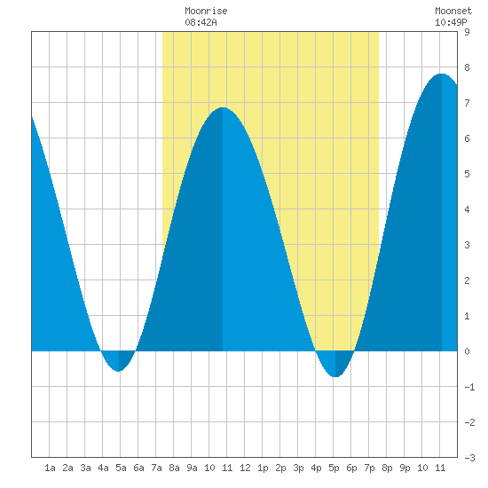 Station Creek West tide chart for Saturday, March 21, 2026