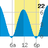 Station Creek West tide chart for Sunday, March 22, 2026