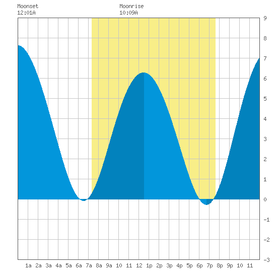 Station Creek West tide chart for Monday, March 23, 2026