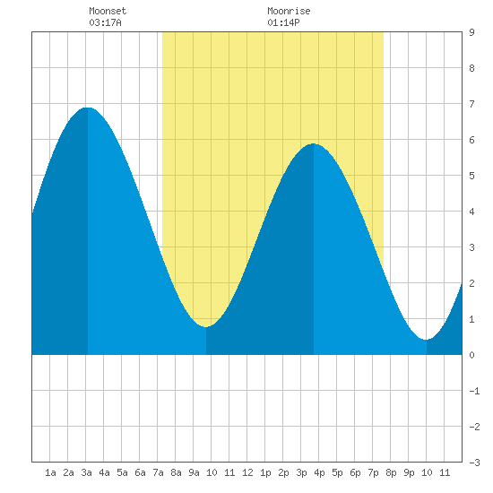 Station Creek West tide chart for Thursday, March 26, 2026