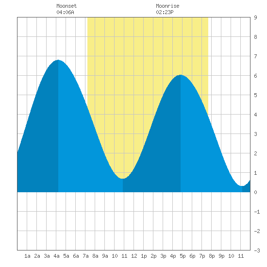 Station Creek West tide chart for Friday, March 27, 2026