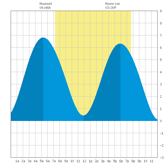 Station Creek West tide chart for Saturday, March 28, 2026