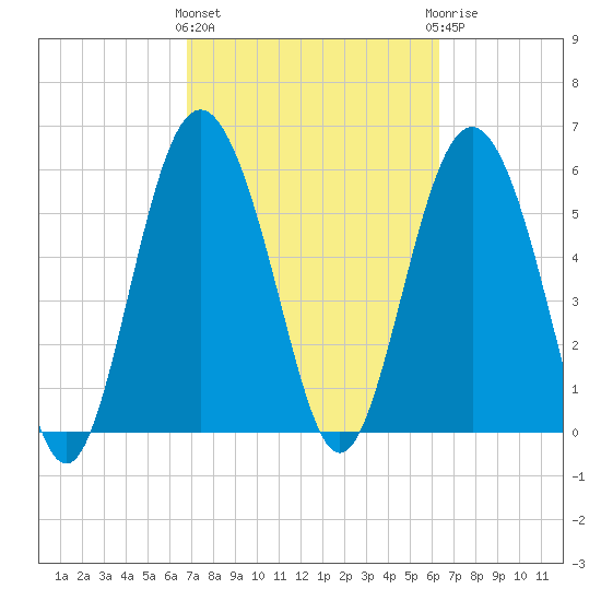 Station Creek West tide chart for Monday, March 2, 2026